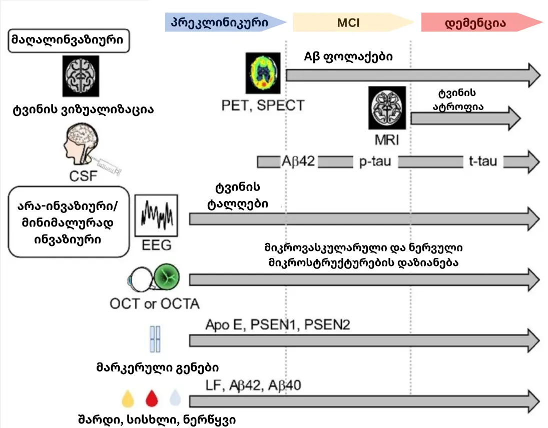 დემენციის ბიომარკერები 1 biomarker